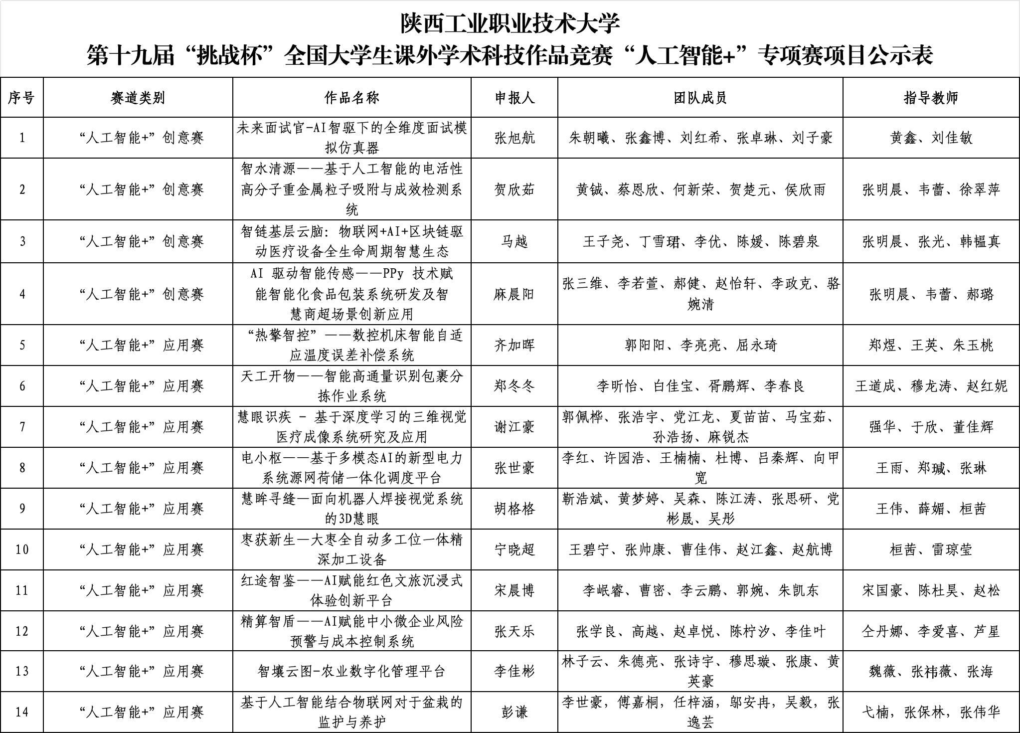 关于对第十九届“挑战杯”全国大学生课外学术科技作品竞赛“人工智能+”专项赛项目推荐作品的公示-共青团陕西工业职业技术大学委员会